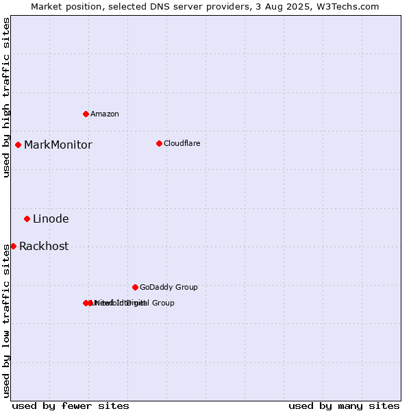 Market position of Linode vs. MarkMonitor vs. Rackhost