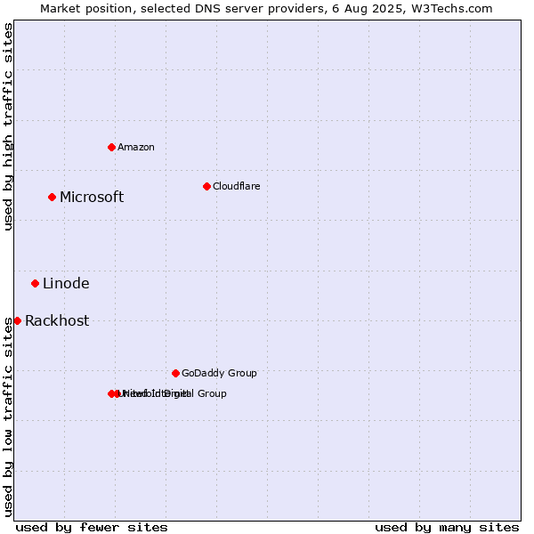 Market position of Microsoft vs. Linode vs. Rackhost