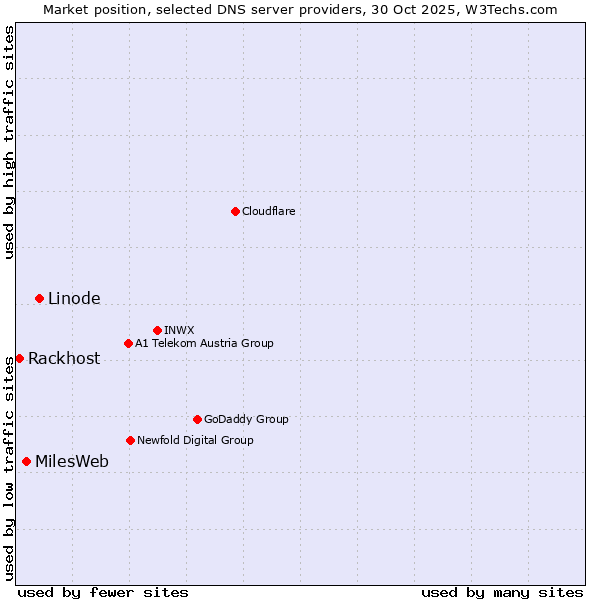 Market position of Linode vs. MilesWeb vs. Rackhost
