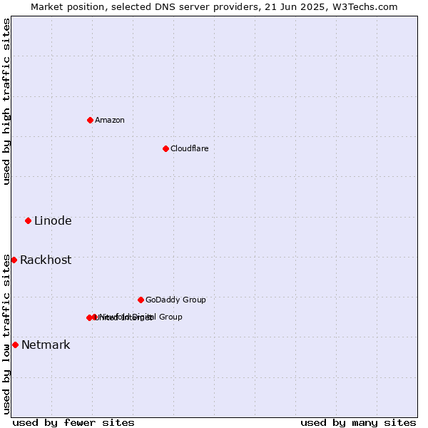 Market position of Linode vs. Netmark vs. Rackhost