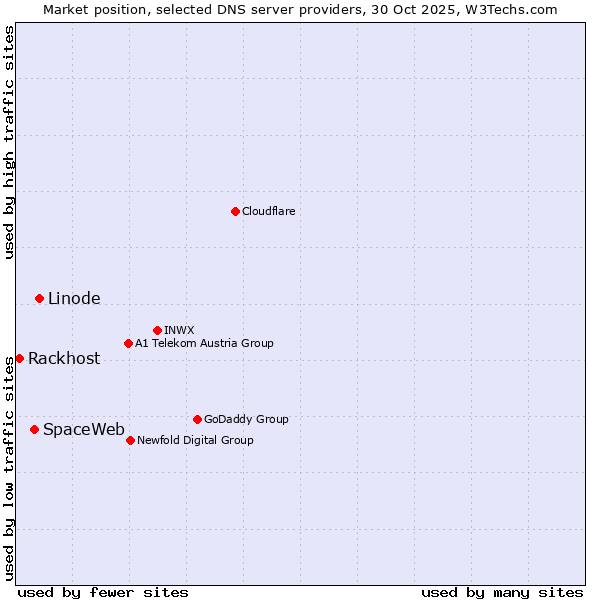 Market position of Linode vs. SpaceWeb vs. Rackhost