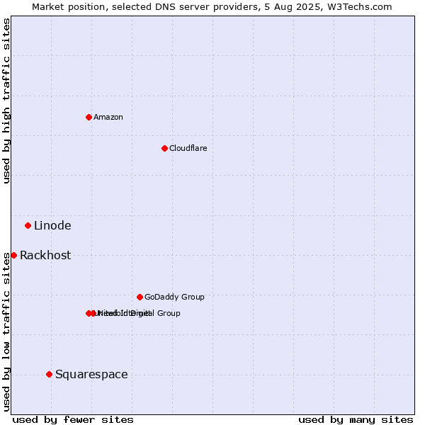 Market position of Squarespace vs. Linode vs. Rackhost