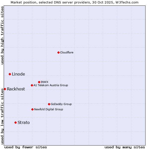 Market position of Strato vs. Linode vs. Rackhost