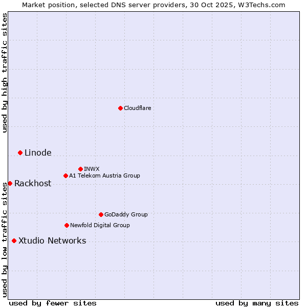 Market position of Linode vs. Xtudio Networks vs. Rackhost