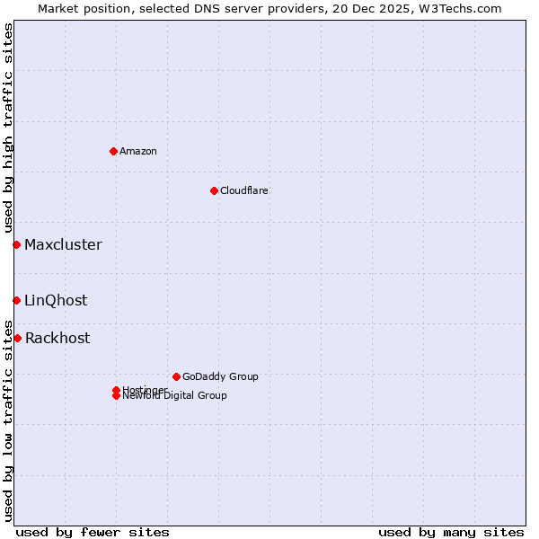Market position of Rackhost vs. LinQhost vs. Maxcluster