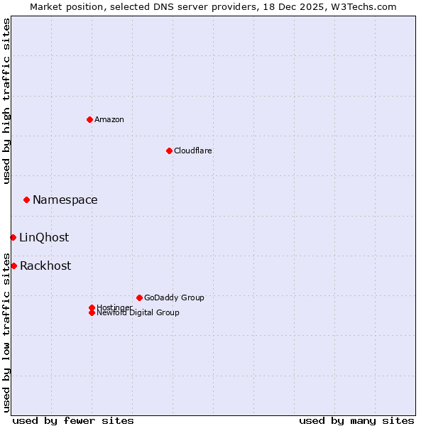 Market position of Namespace vs. Rackhost vs. LinQhost