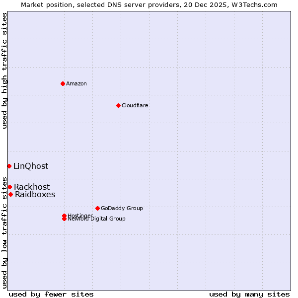 Market position of Raidboxes vs. Rackhost vs. LinQhost
