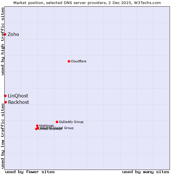 Market position of Rackhost vs. LinQhost vs. Zoho