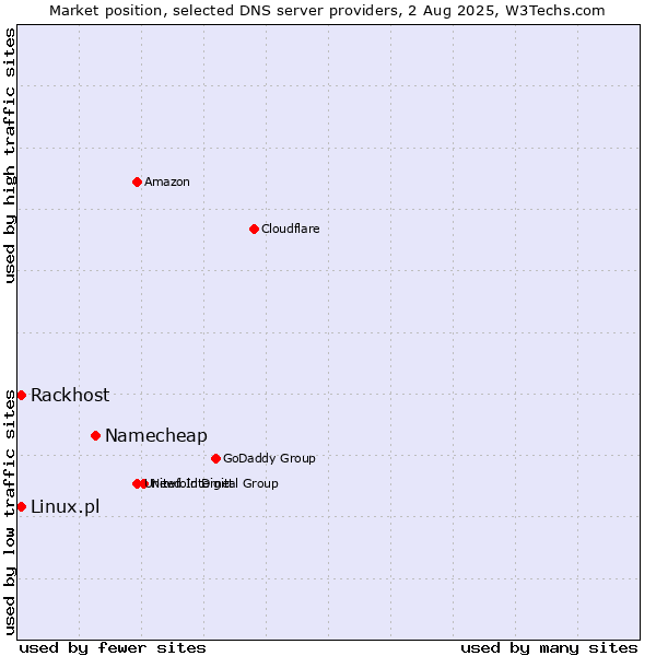Market position of Namecheap vs. Rackhost vs. Linux.pl