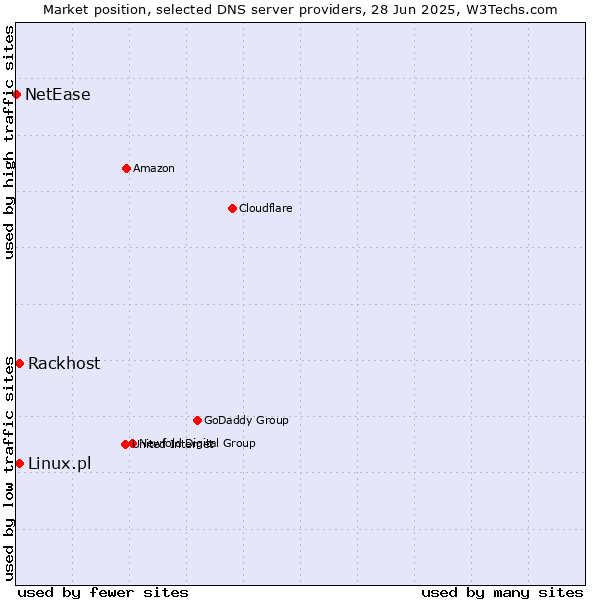 Market position of Rackhost vs. Linux.pl vs. NetEase