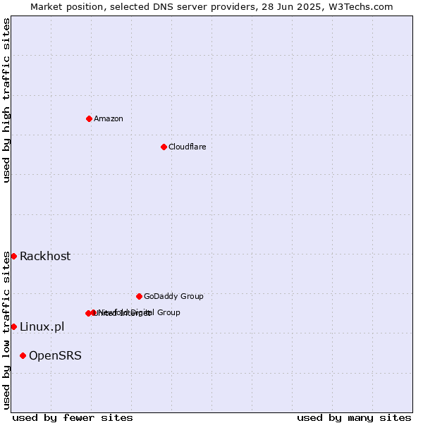 Market position of OpenSRS vs. Rackhost vs. Linux.pl