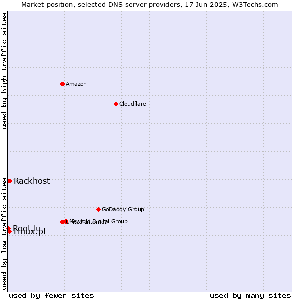 Market position of Rackhost vs. Linux.pl vs. Root.lu