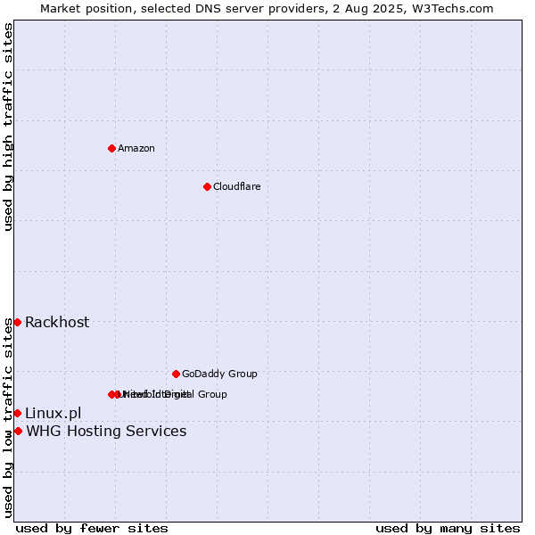 Market position of Rackhost vs. WHG Hosting Services vs. Linux.pl