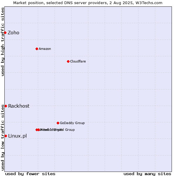 Market position of Rackhost vs. Linux.pl vs. Zoho