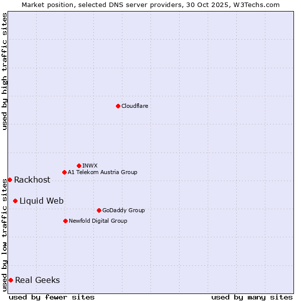 Market position of Liquid Web vs. Real Geeks vs. Rackhost