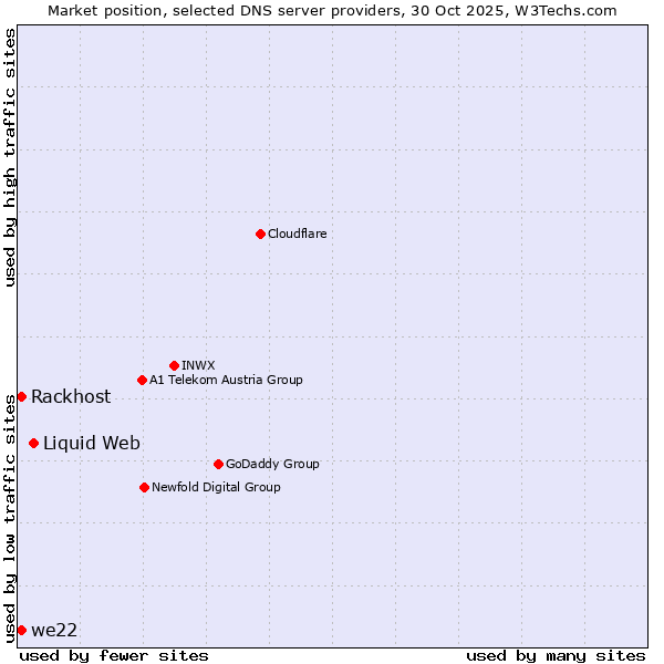 Market position of Liquid Web vs. Rackhost vs. we22