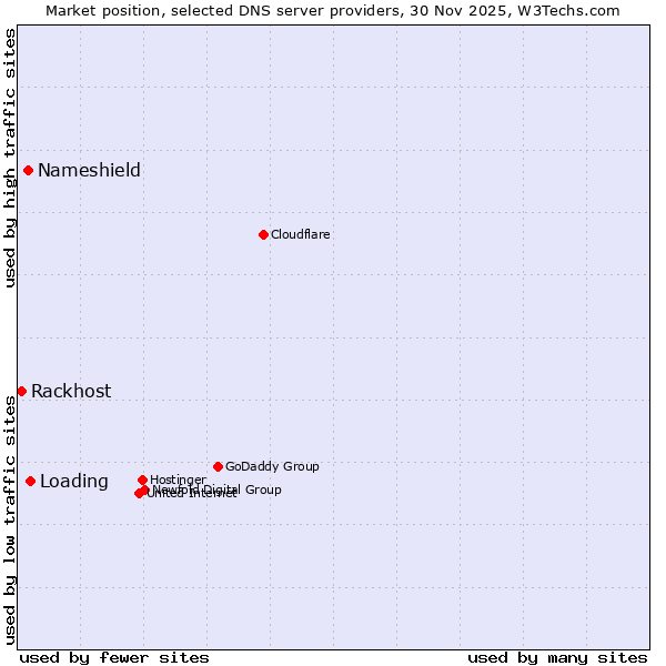 Market position of Loading vs. Nameshield vs. Rackhost