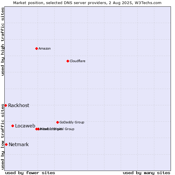 Market position of Locaweb vs. Netmark vs. Rackhost