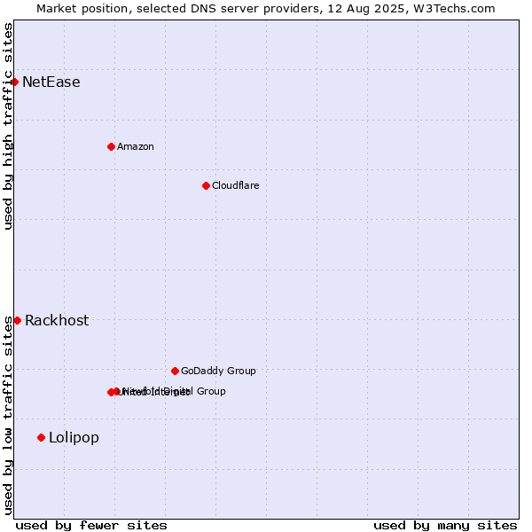 Market position of Lolipop vs. Rackhost vs. NetEase