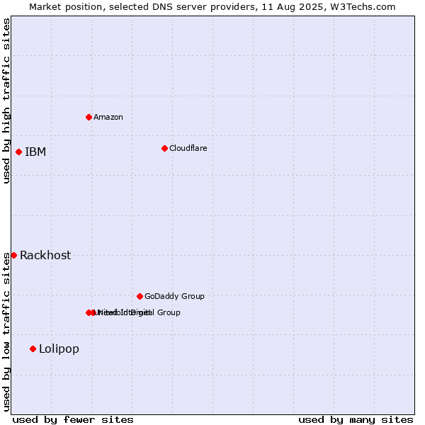 Market position of Lolipop vs. IBM vs. Rackhost