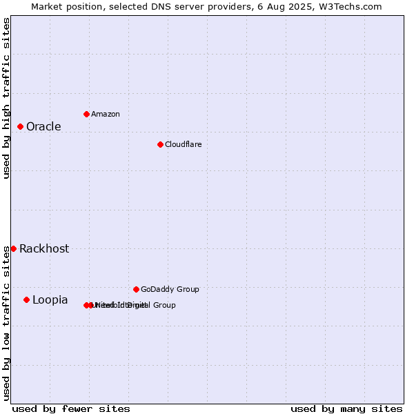 Market position of Loopia vs. Oracle vs. Rackhost