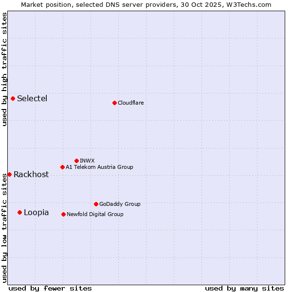 Market position of Loopia vs. Selectel vs. Rackhost