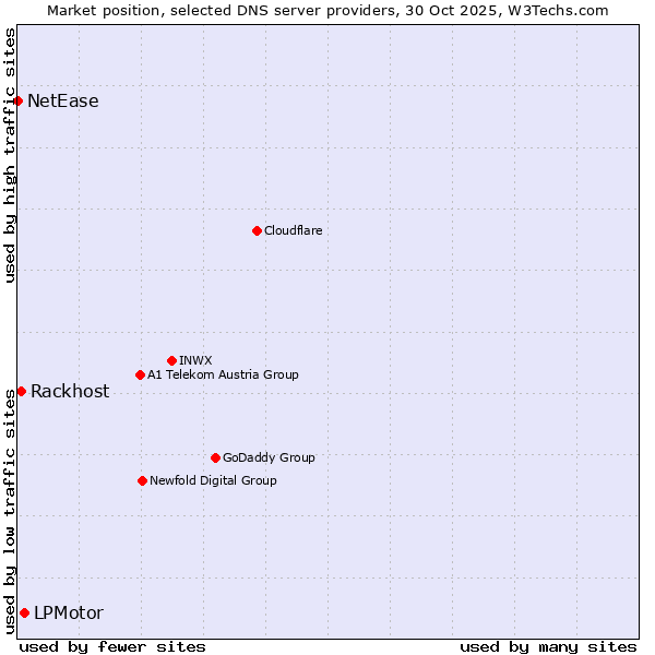Market position of LPMotor vs. Rackhost vs. NetEase