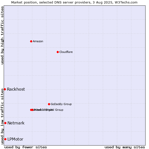 Market position of LPMotor vs. Netmark vs. Rackhost