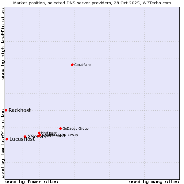 Market position of XServer vs. LucusHost vs. Rackhost