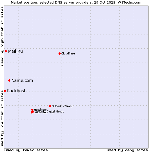 Market position of Name.com vs. Mail.Ru vs. Rackhost
