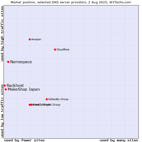 Market position of Namespace vs. MakeShop Japan vs. Rackhost
