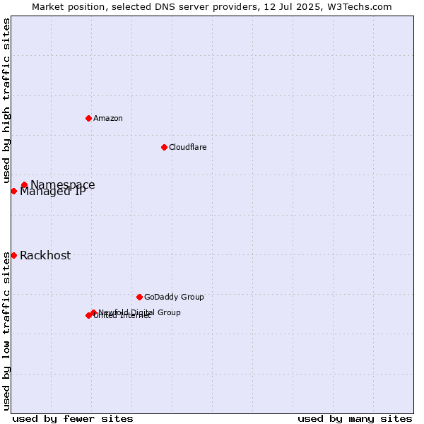Market position of Namespace vs. Rackhost vs. Managed IP
