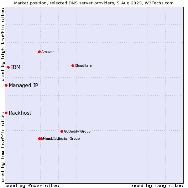 Market position of IBM vs. Rackhost vs. Managed IP