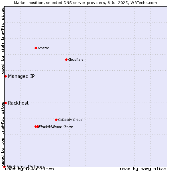Market position of Rackhost vs. Managed IP vs. Webhost Python
