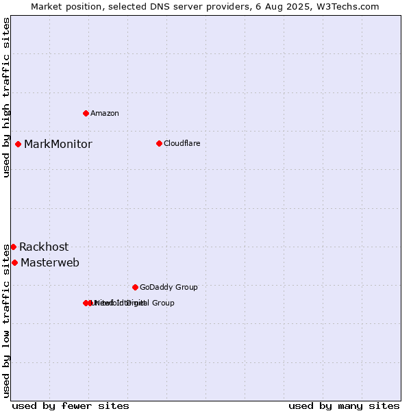 Market position of MarkMonitor vs. Masterweb vs. Rackhost