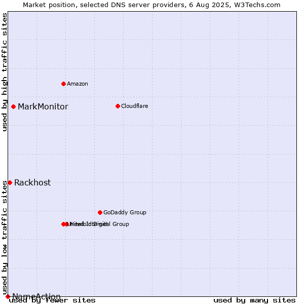 Market position of MarkMonitor vs. Rackhost vs. NameAction