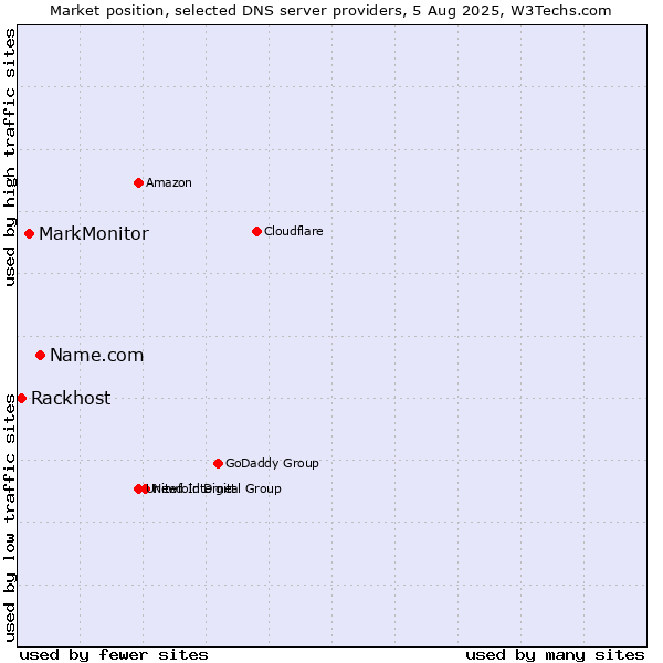 Market position of Name.com vs. MarkMonitor vs. Rackhost