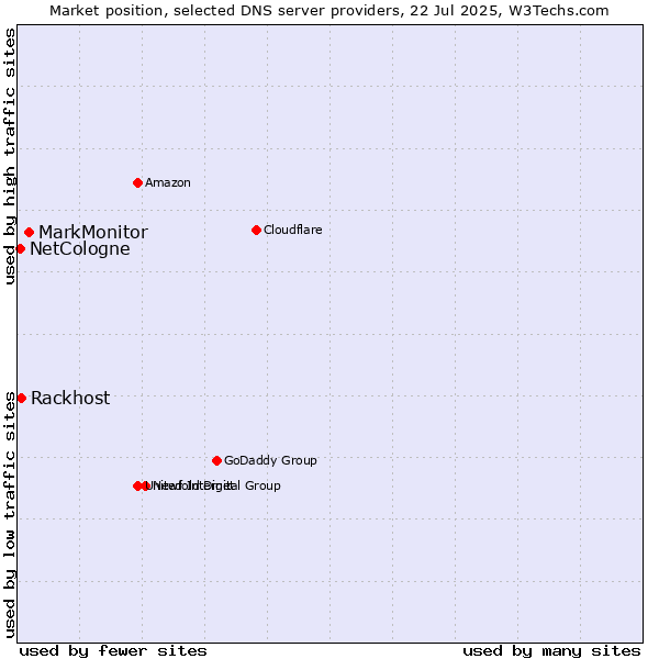 Market position of MarkMonitor vs. Rackhost vs. NetCologne