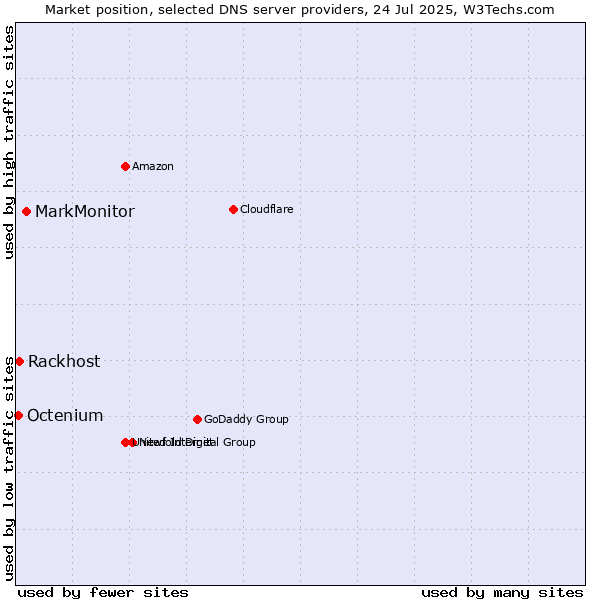 Market position of MarkMonitor vs. Rackhost vs. Octenium