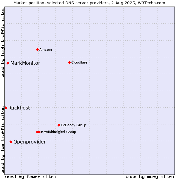 Market position of Openprovider vs. MarkMonitor vs. Rackhost