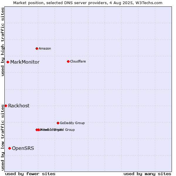 Market position of OpenSRS vs. MarkMonitor vs. Rackhost