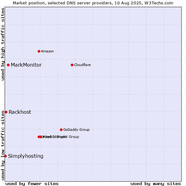 Market position of MarkMonitor vs. Rackhost vs. Simplyhosting