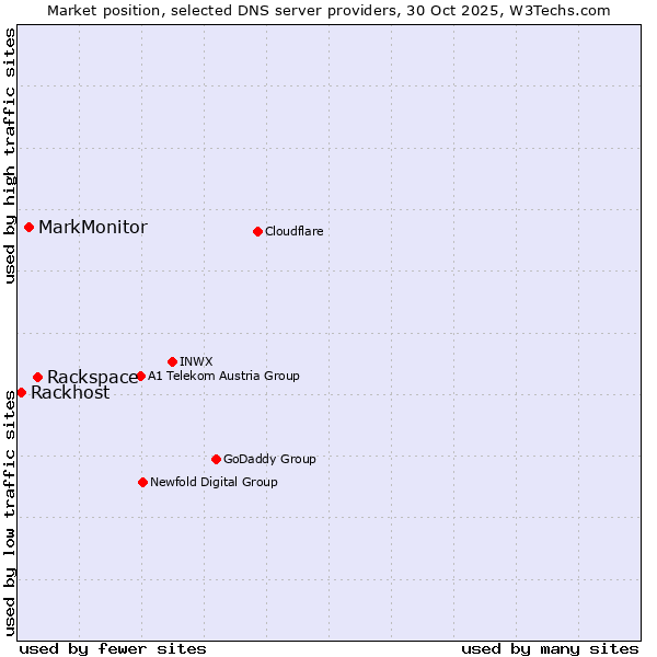 Market position of Rackspace vs. MarkMonitor vs. Rackhost