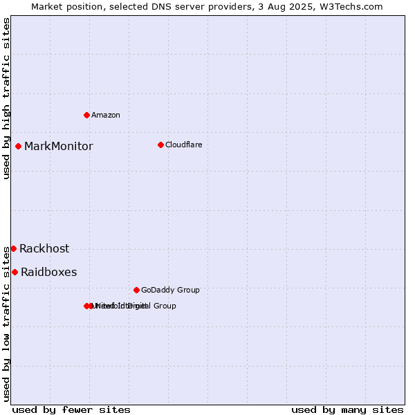 Market position of MarkMonitor vs. Raidboxes vs. Rackhost