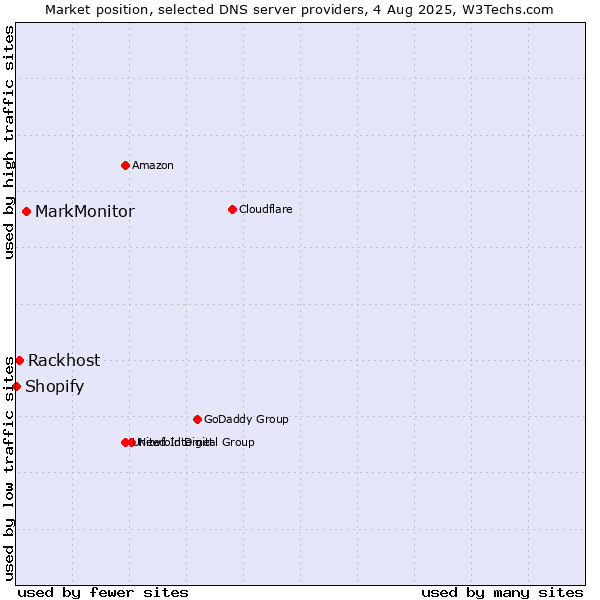 Market position of MarkMonitor vs. Rackhost vs. Shopify