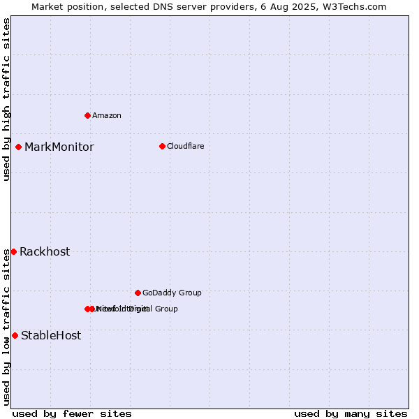 Market position of MarkMonitor vs. StableHost vs. Rackhost