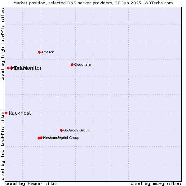 Market position of Tencent vs. MarkMonitor vs. Rackhost