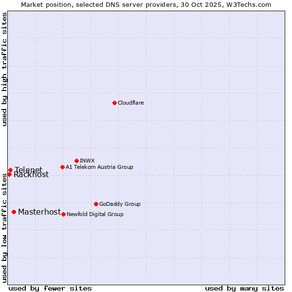 Market position of Masterhost vs. Telenet vs. Rackhost