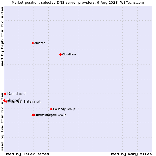 Market position of Master Internet vs. Rackhost vs. Shopify