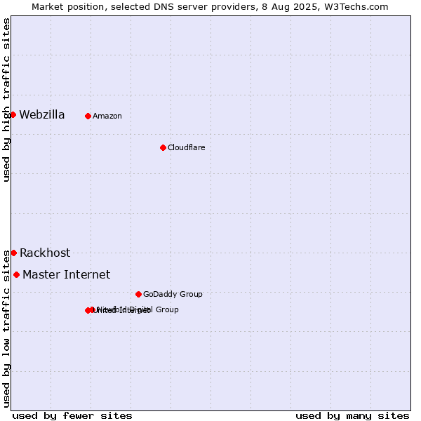 Market position of Master Internet vs. Rackhost vs. Webzilla
